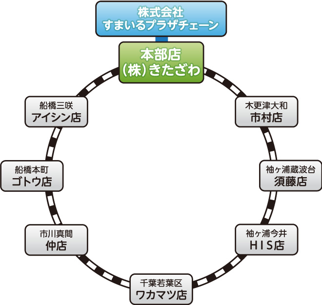 すまいるプラザチェーンについて